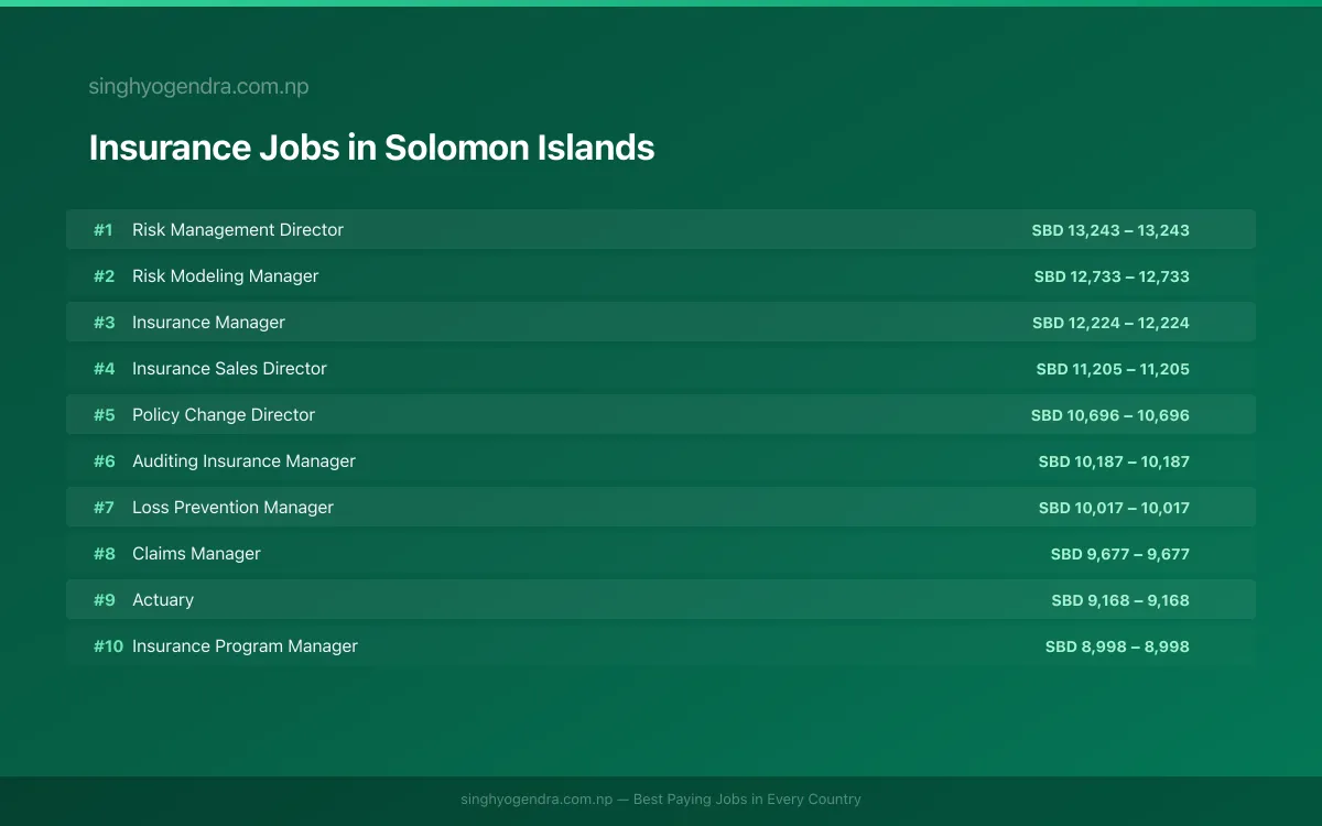 Highest Paying Jobs in Insurance in Solomon Islands 2026 | SalaryPedia by Singh Yogendra
