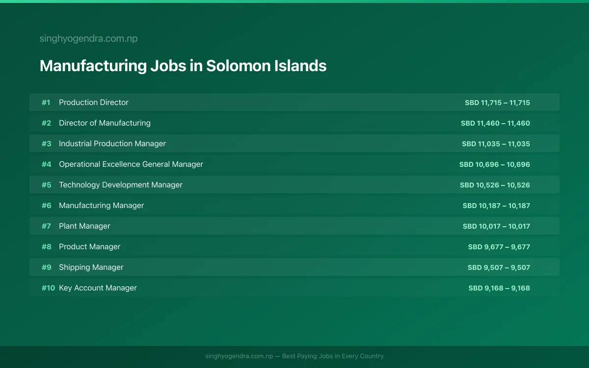 Highest Paying Jobs in Manufacturing in Solomon Islands 2026 | SalaryPedia by Singh Yogendra