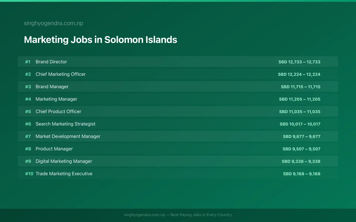 Highest Paying Jobs in Marketing in Solomon Islands 2026 | SalaryPedia by Singh Yogendra