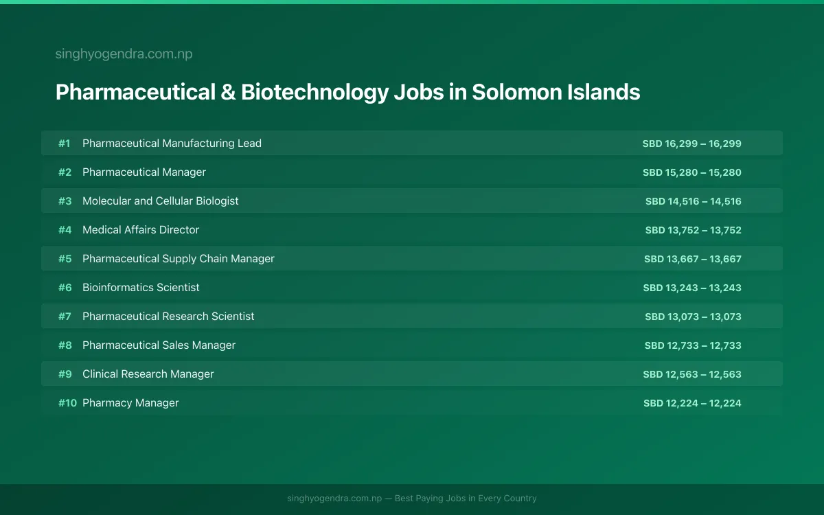 Highest Paying Jobs in Pharmaceutical & Biotechnology in Solomon Islands 2026 | SalaryPedia by Singh Yogendra