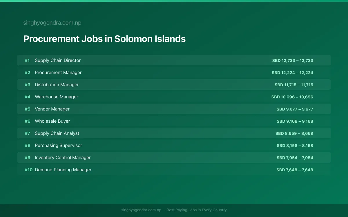 Highest Paying Jobs in Procurement in Solomon Islands 2026 | SalaryPedia by Singh Yogendra