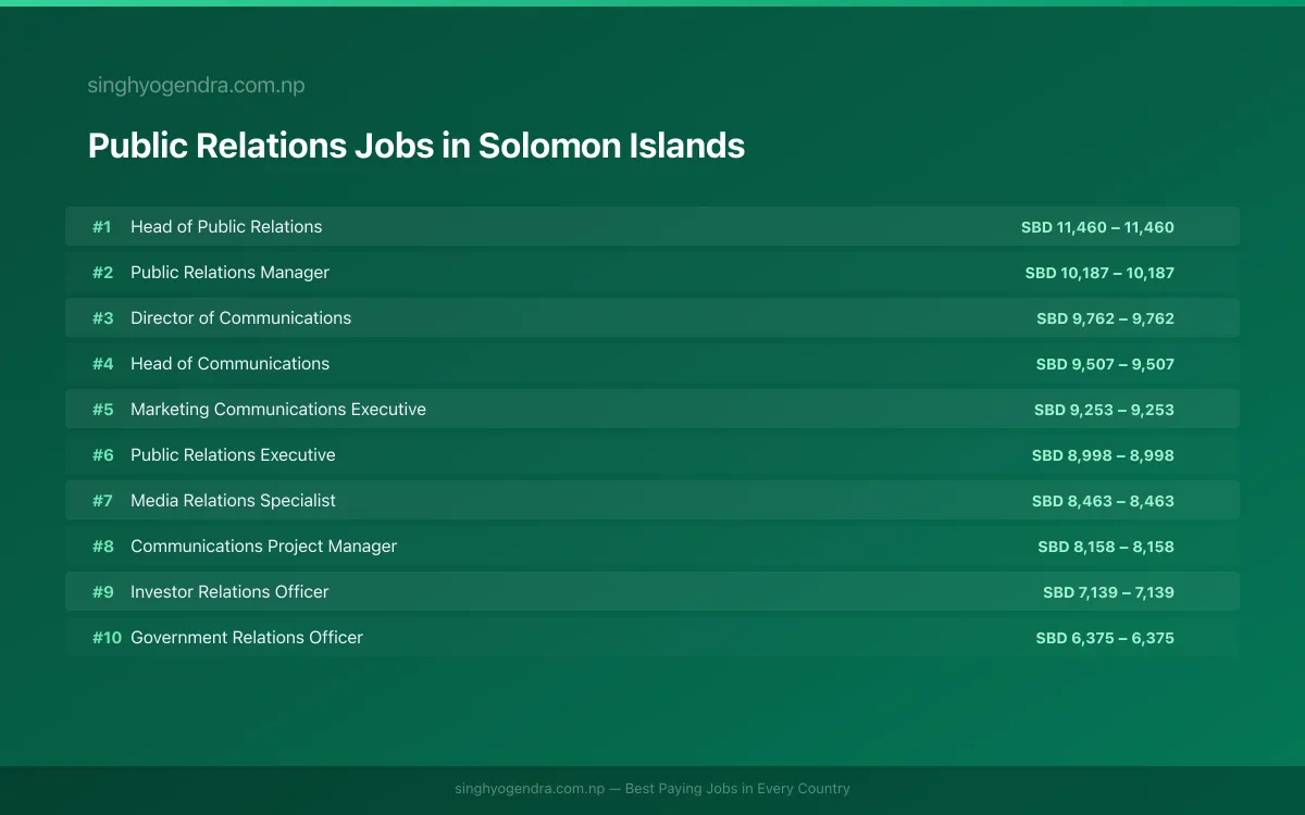 Highest Paying Jobs in Public Relations in Solomon Islands 2026 | SalaryPedia by Singh Yogendra