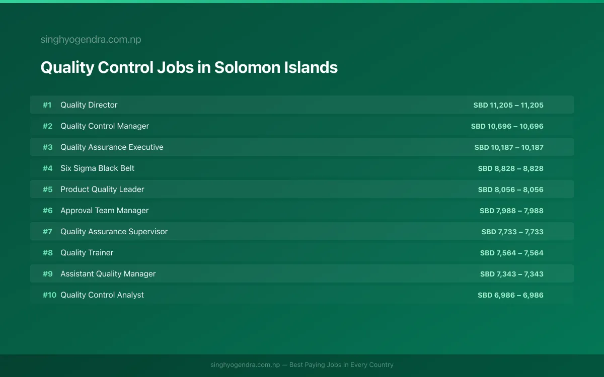 Highest Paying Jobs in Quality Control in Solomon Islands 2026 | SalaryPedia by Singh Yogendra