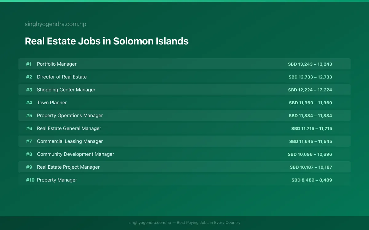 Highest Paying Jobs in Real Estate in Solomon Islands 2026 | SalaryPedia by Singh Yogendra