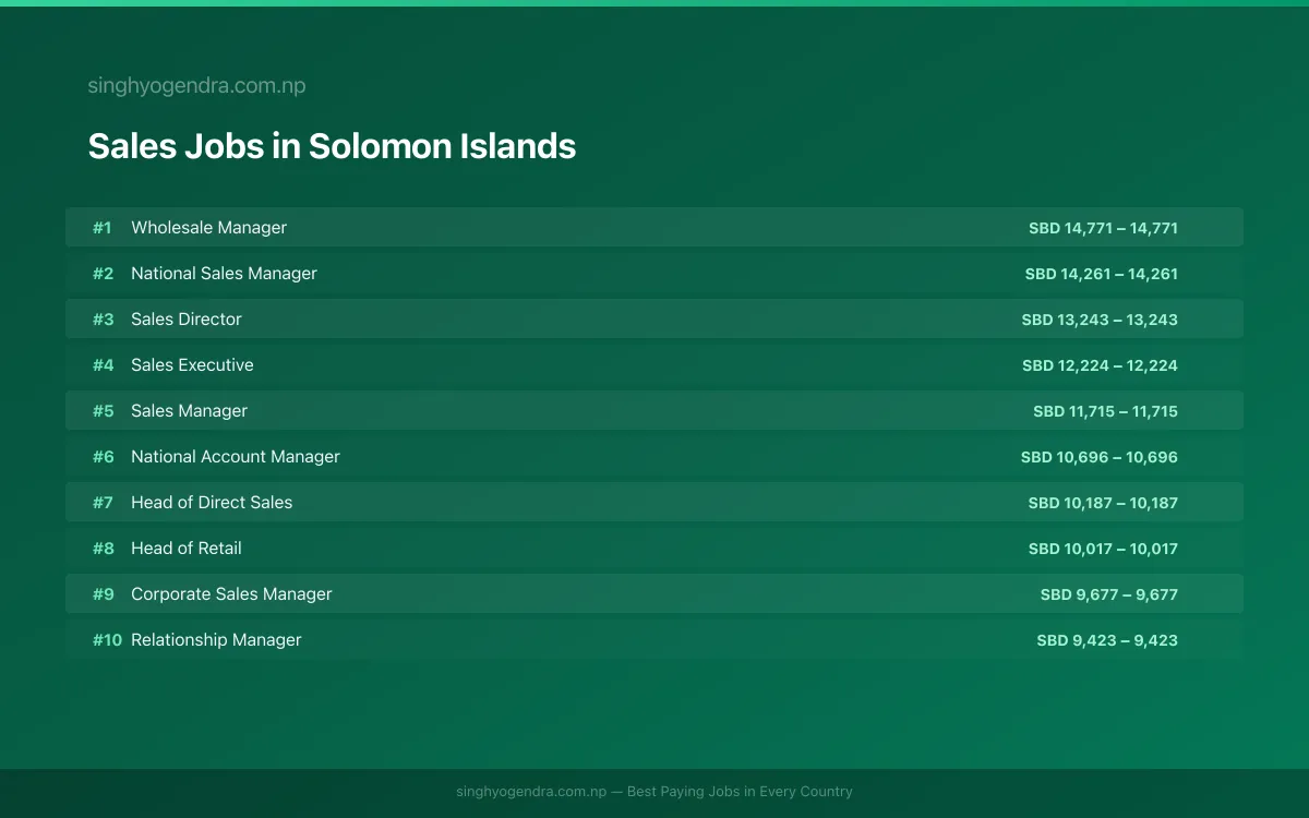 Highest Paying Jobs in Sales in Solomon Islands 2026 | SalaryPedia by Singh Yogendra