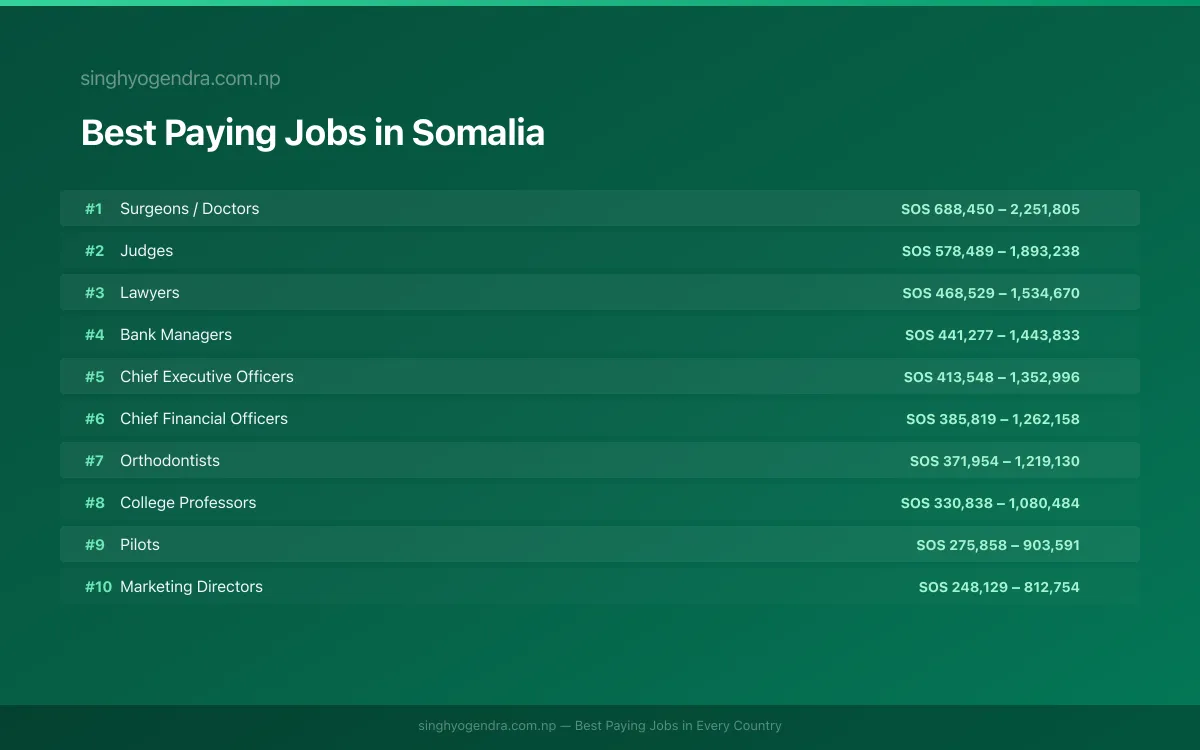 Salary data for Mogadishu, Somalia Best paying jobs in Mogadishu, Somalia | SalaryPedia by Singh Yogendra