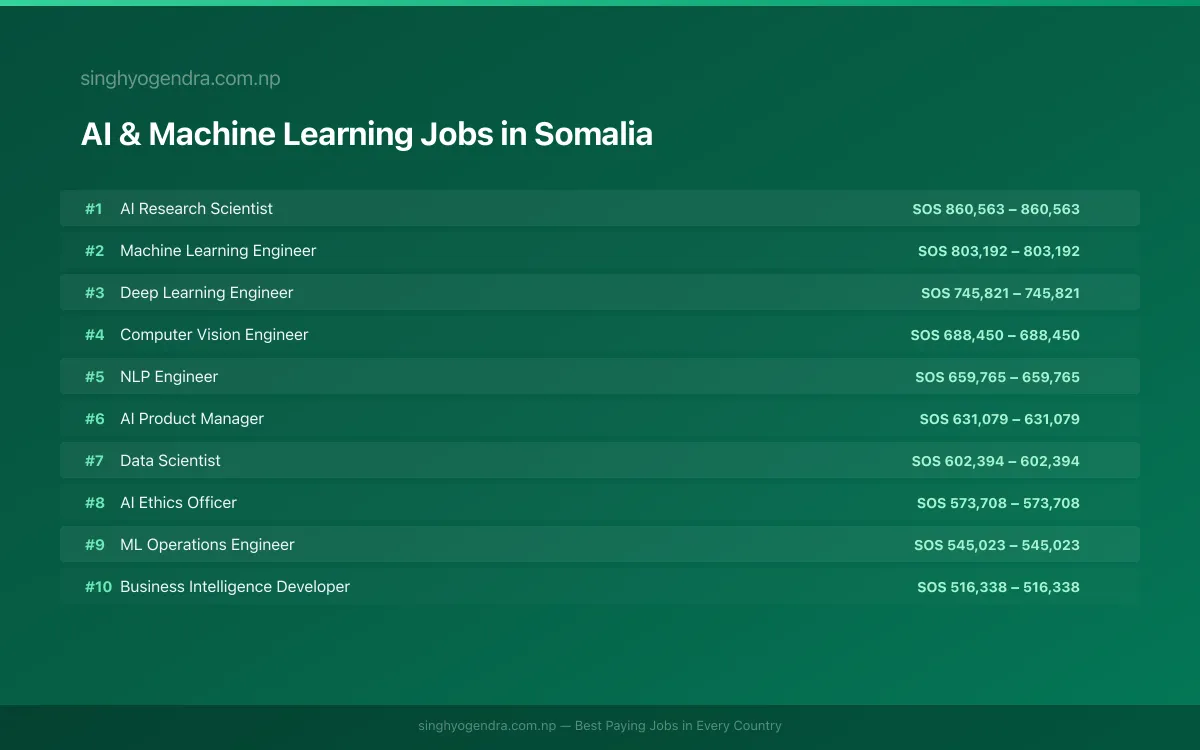 Highest Paying Jobs in AI & Machine Learning in Somalia 2026 Highest Paying Jobs in AI & Machine Learning in Somalia 2026 | SalaryPedia by Singh Yogendra