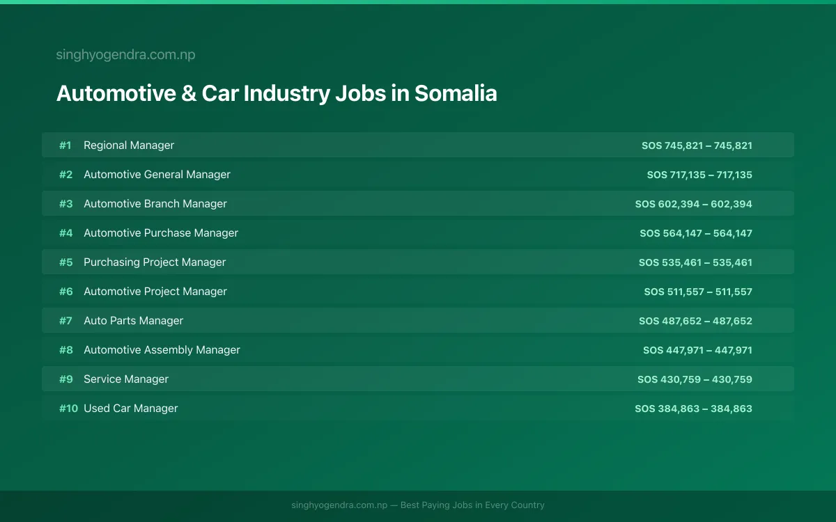 Highest Paying Jobs in Automotive & Car Industry in Somalia 2026 Highest Paying Jobs in Automotive & Car Industry in Somalia 2026 | SalaryPedia by Singh Yogendra