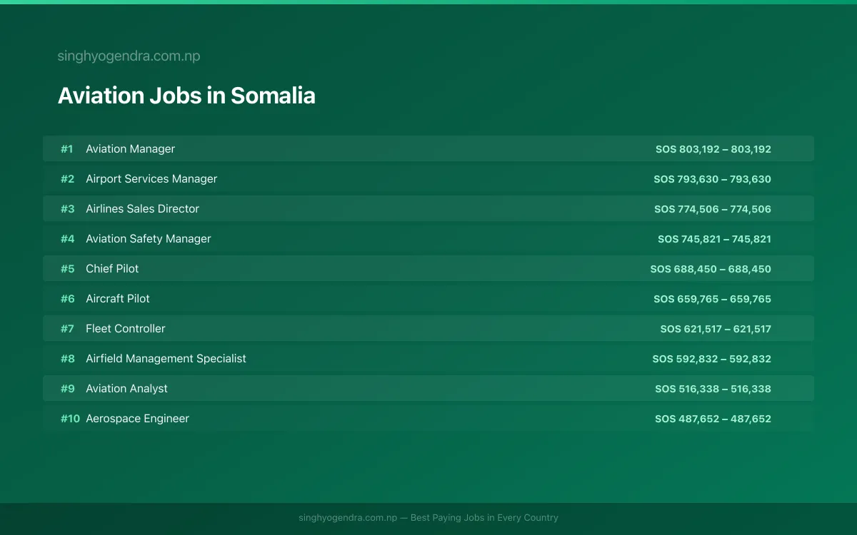 Highest Paying Jobs in Aviation in Somalia 2026 Highest Paying Jobs in Aviation in Somalia 2026 | SalaryPedia by Singh Yogendra