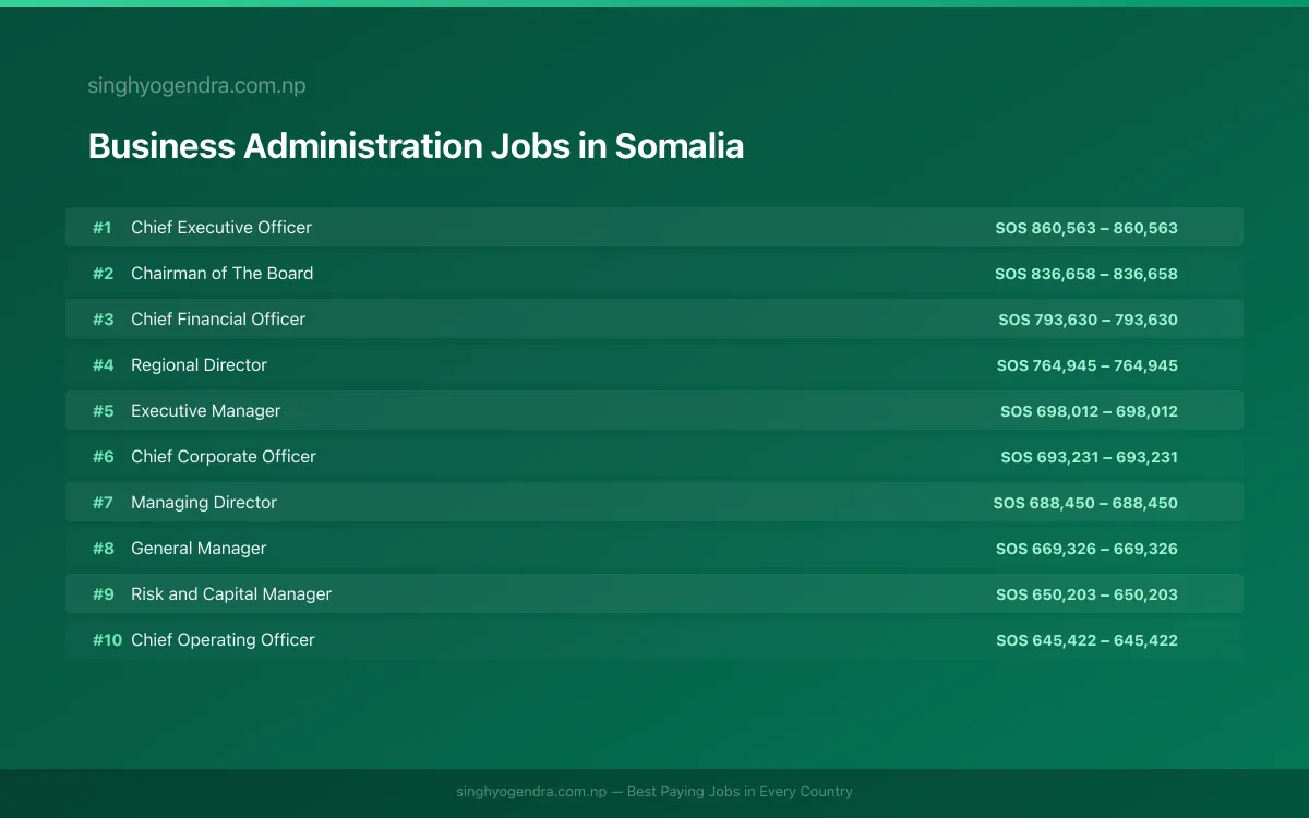 Highest Paying Jobs in Business Administration in Somalia 2026 Highest Paying Jobs in Business Administration in Somalia 2026 | SalaryPedia by Singh Yogendra