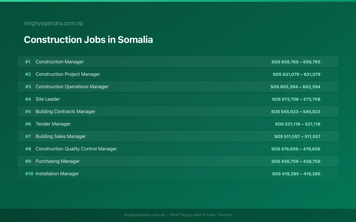 Highest Paying Jobs in Construction in Somalia 2026 Highest Paying Jobs in Construction in Somalia 2026 | SalaryPedia by Singh Yogendra
