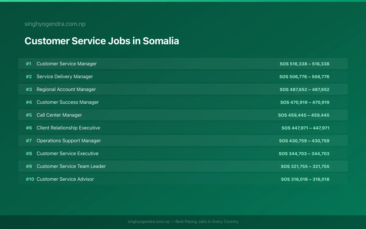 Highest Paying Jobs in Customer Service in Somalia 2026 Highest Paying Jobs in Customer Service in Somalia 2026 | SalaryPedia by Singh Yogendra