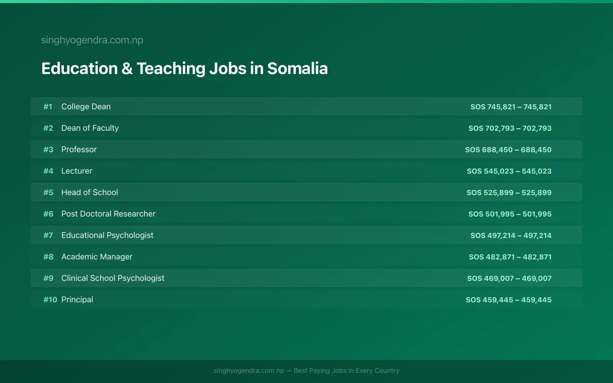 Highest Paying Jobs in Education & Teaching in Somalia 2026 Highest Paying Jobs in Education & Teaching in Somalia 2026 | SalaryPedia by Singh Yogendra