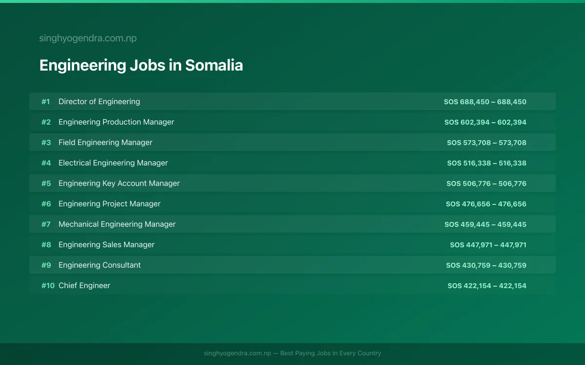 Highest Paying Jobs in Engineering in Somalia 2026 Highest Paying Jobs in Engineering in Somalia 2026 | SalaryPedia by Singh Yogendra