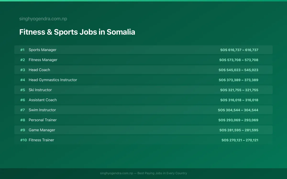 Highest Paying Jobs in Fitness & Sports in Somalia 2026 Highest Paying Jobs in Fitness & Sports in Somalia 2026 | SalaryPedia by Singh Yogendra