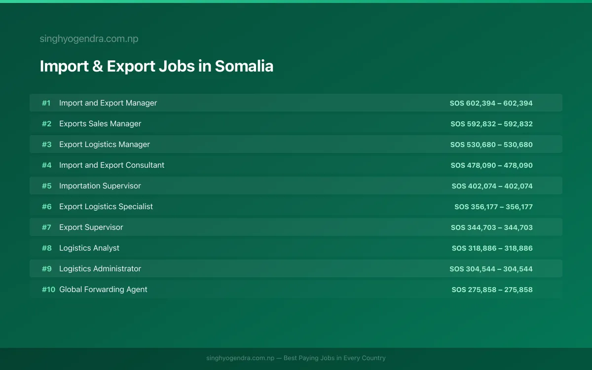 Highest Paying Jobs in Import & Export in Somalia 2026 Highest Paying Jobs in Import & Export in Somalia 2026 | SalaryPedia by Singh Yogendra