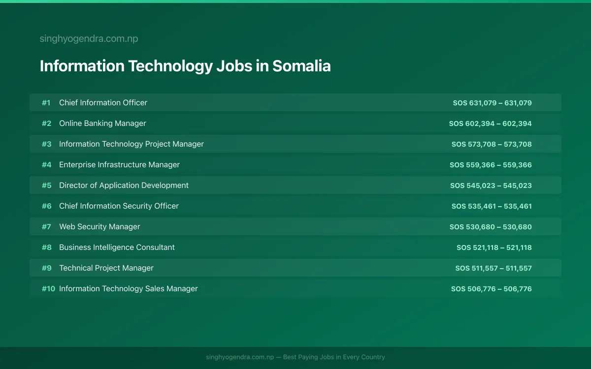 Highest Paying Jobs in Information Technology in Somalia 2026 Highest Paying Jobs in Information Technology in Somalia 2026 | SalaryPedia by Singh Yogendra