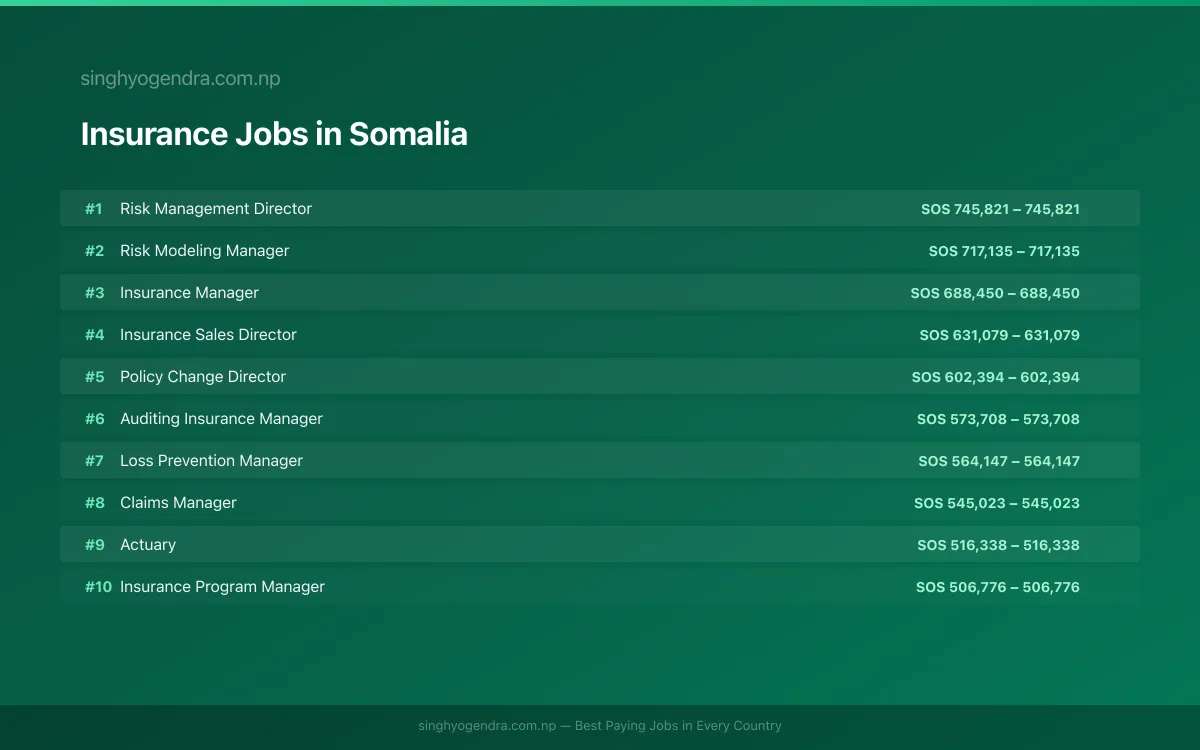 Highest Paying Jobs in Insurance in Somalia 2026 Highest Paying Jobs in Insurance in Somalia 2026 | SalaryPedia by Singh Yogendra