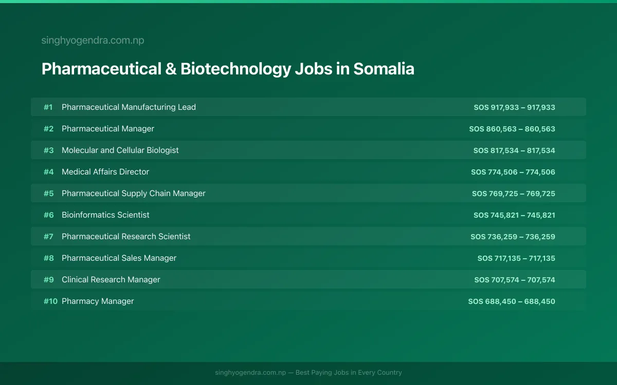 Highest Paying Jobs in Pharmaceutical & Biotechnology in Somalia 2026 Highest Paying Jobs in Pharmaceutical & Biotechnology in Somalia 2026 | SalaryPedia by Singh Yogendra