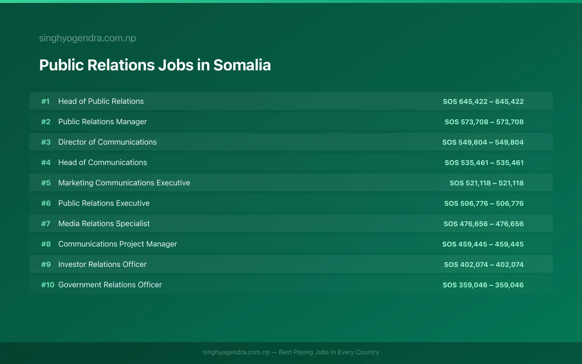 Highest Paying Jobs in Public Relations in Somalia 2026 Highest Paying Jobs in Public Relations in Somalia 2026 | SalaryPedia by Singh Yogendra