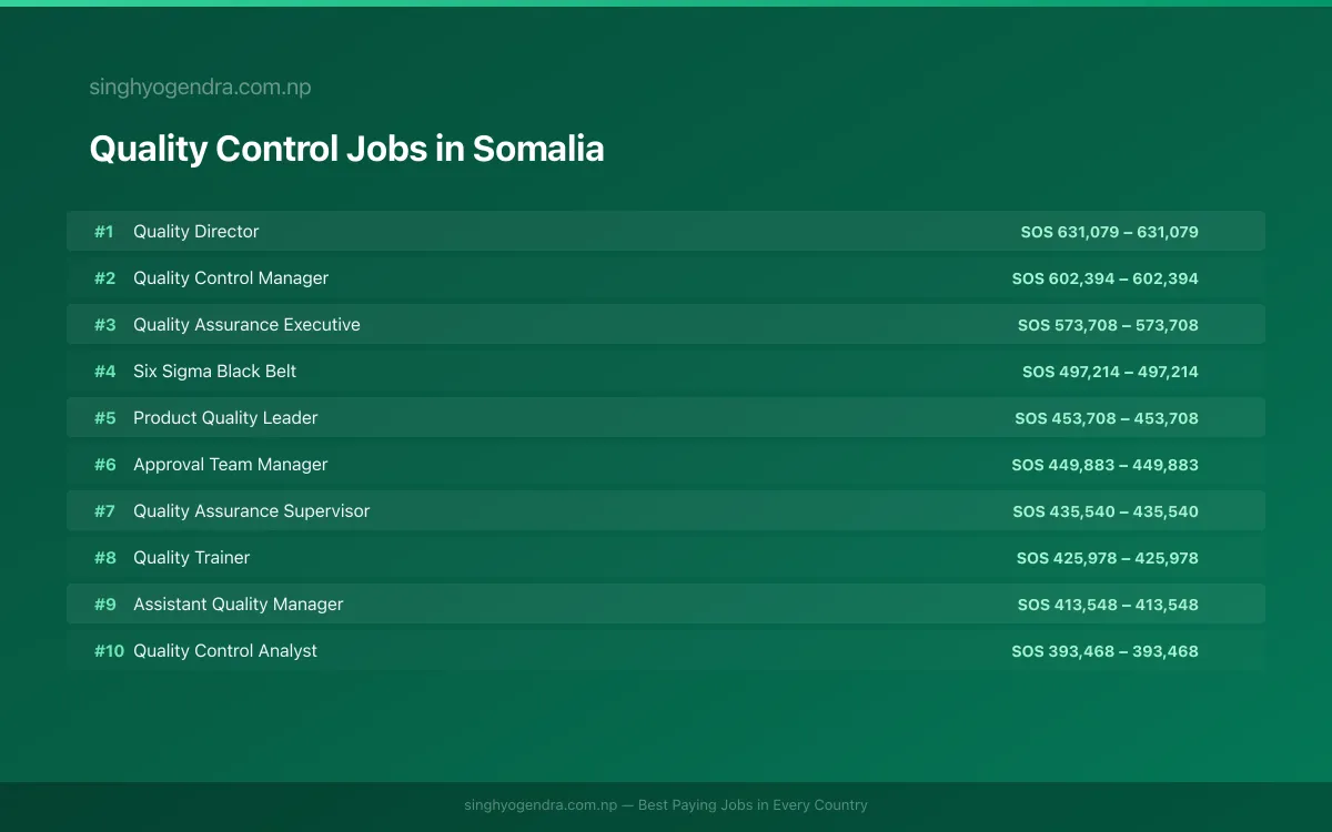 Highest Paying Jobs in Quality Control in Somalia 2026 Highest Paying Jobs in Quality Control in Somalia 2026 | SalaryPedia by Singh Yogendra