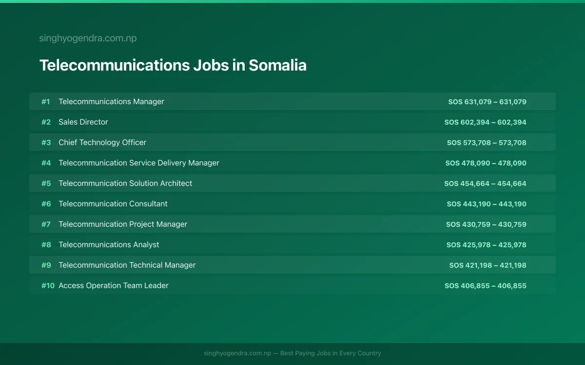Highest Paying Jobs in Telecommunications in Somalia 2026 Highest Paying Jobs in Telecommunications in Somalia 2026 | SalaryPedia by Singh Yogendra