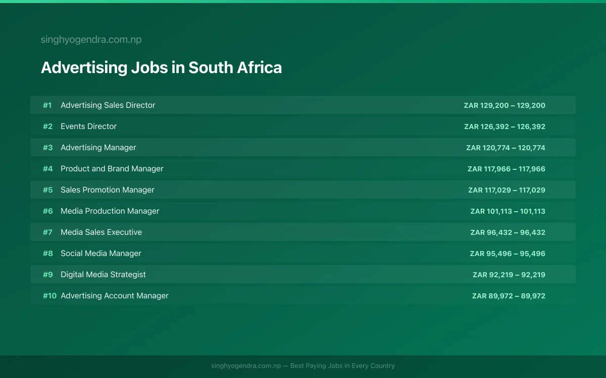 Highest Paying Jobs in Advertising in South Africa 2026 Highest Paying Jobs in Advertising in South Africa 2026 | SalaryPedia by Singh Yogendra