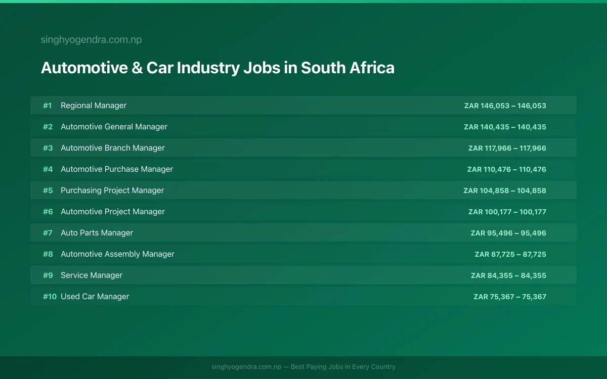 Highest Paying Jobs in Automotive & Car Industry in South Africa 2026 Highest Paying Jobs in Automotive & Car Industry in South Africa 2026 | SalaryPedia by Singh Yogendra