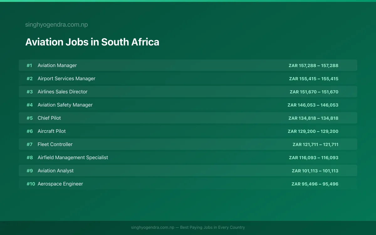 Highest Paying Jobs in Aviation in South Africa 2026 Highest Paying Jobs in Aviation in South Africa 2026 | SalaryPedia by Singh Yogendra