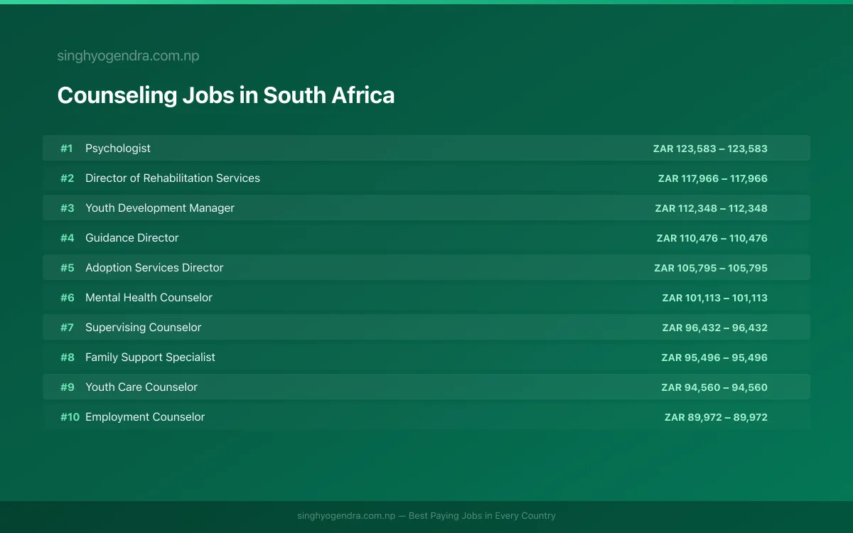 Highest Paying Jobs in Counseling in South Africa 2026 Highest Paying Jobs in Counseling in South Africa 2026 | SalaryPedia by Singh Yogendra