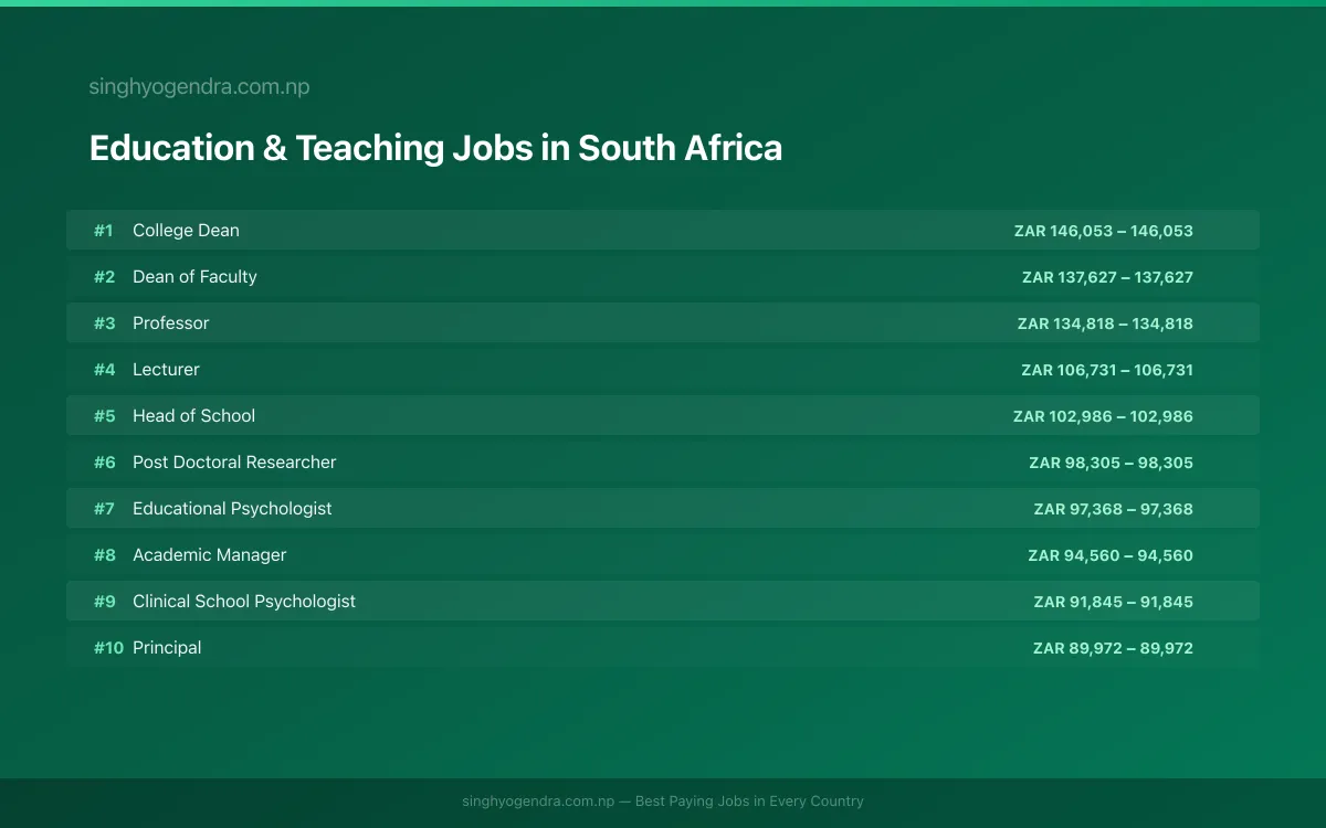 Highest Paying Jobs in Education & Teaching in South Africa 2026 Highest Paying Jobs in Education & Teaching in South Africa 2026 | SalaryPedia by Singh Yogendra