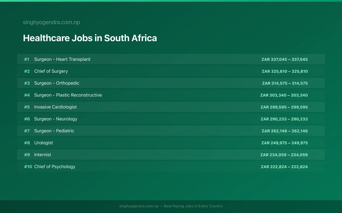 Highest Paying Jobs in Healthcare in South Africa 2026 Highest Paying Jobs in Healthcare in South Africa 2026 | SalaryPedia by Singh Yogendra