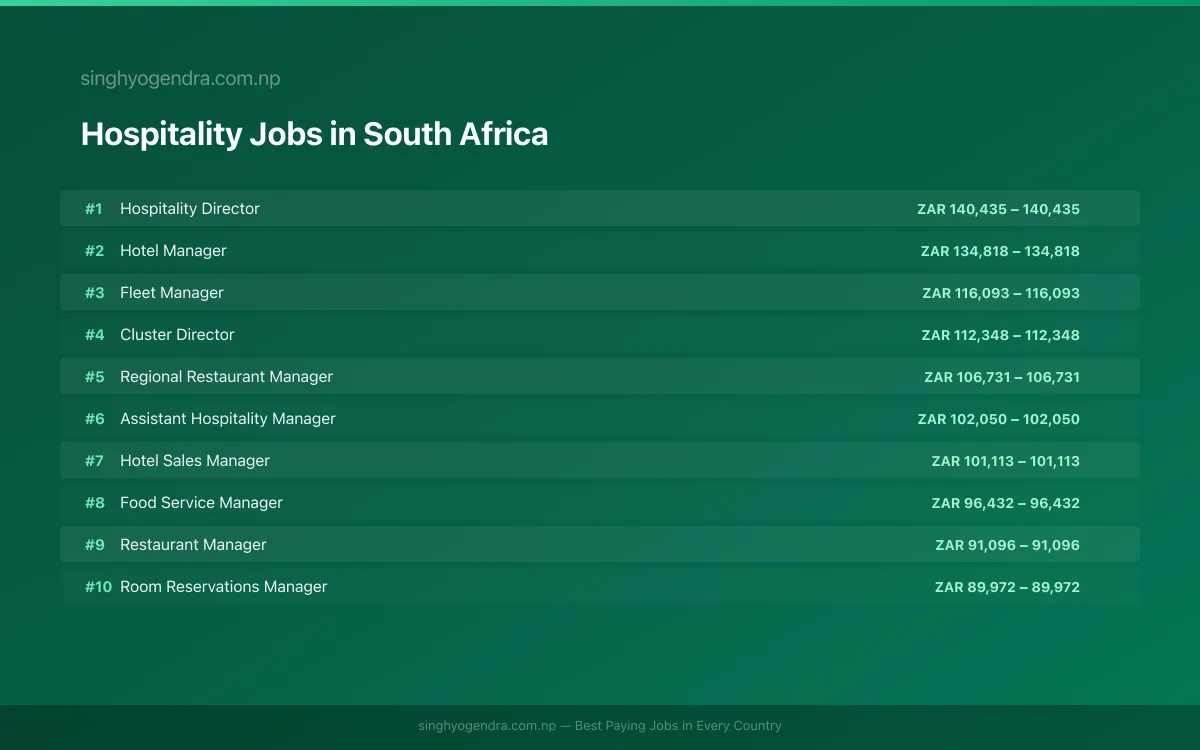 Highest Paying Jobs in Hospitality in South Africa 2026 Highest Paying Jobs in Hospitality in South Africa 2026 | SalaryPedia by Singh Yogendra