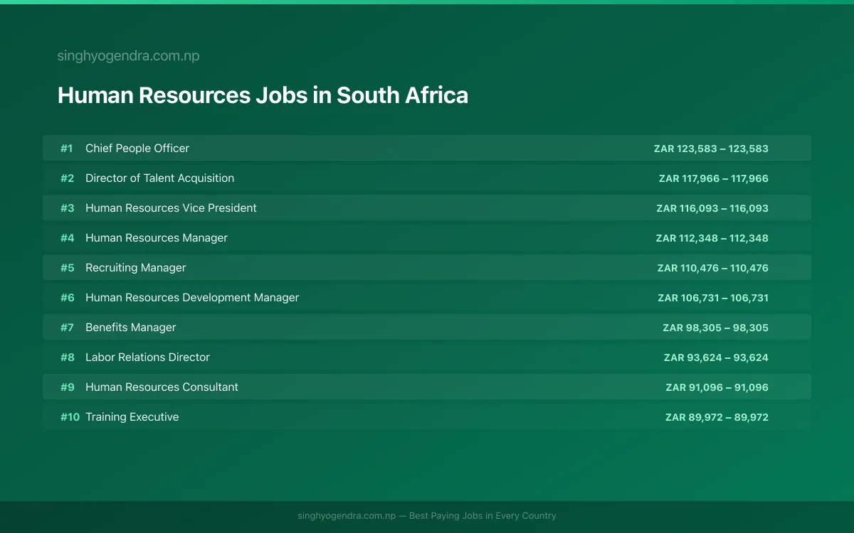 Highest Paying Jobs in Human Resources in South Africa 2026 Highest Paying Jobs in Human Resources in South Africa 2026 | SalaryPedia by Singh Yogendra