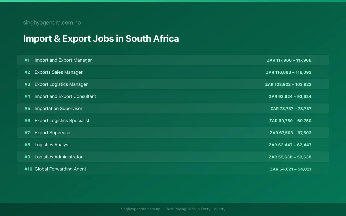 Highest Paying Jobs in Import & Export in South Africa 2026 Highest Paying Jobs in Import & Export in South Africa 2026 | SalaryPedia by Singh Yogendra