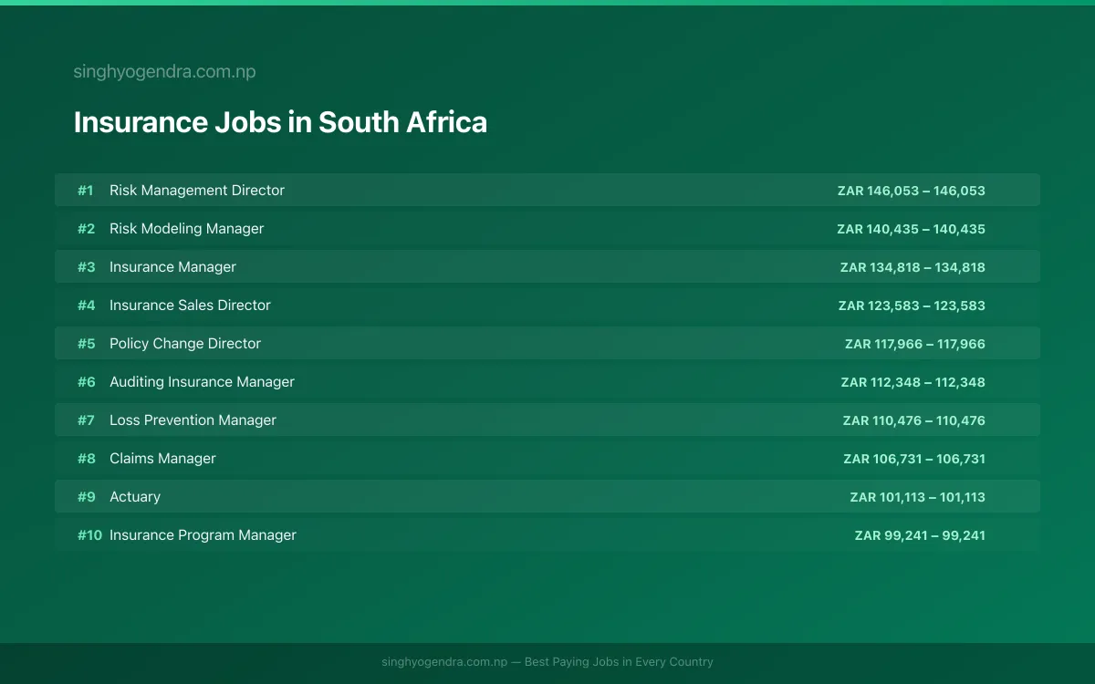 Highest Paying Jobs in Insurance in South Africa 2026 Highest Paying Jobs in Insurance in South Africa 2026 | SalaryPedia by Singh Yogendra
