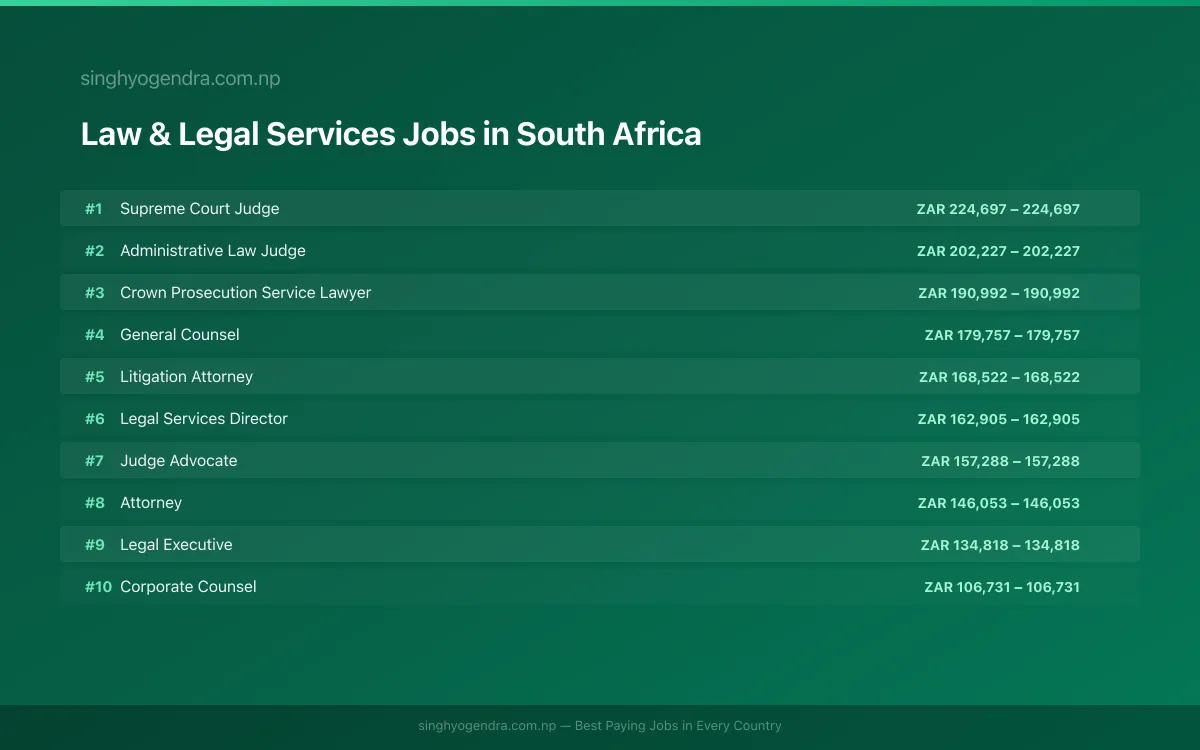 Highest Paying Jobs in Law & Legal Services in South Africa 2026 Highest Paying Jobs in Law & Legal Services in South Africa 2026 | SalaryPedia by Singh Yogendra