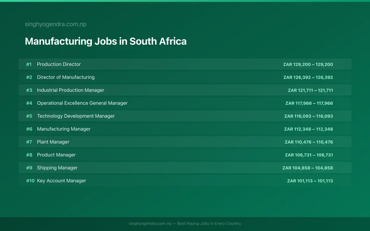 Highest Paying Jobs in Manufacturing in South Africa 2026 Highest Paying Jobs in Manufacturing in South Africa 2026 | SalaryPedia by Singh Yogendra