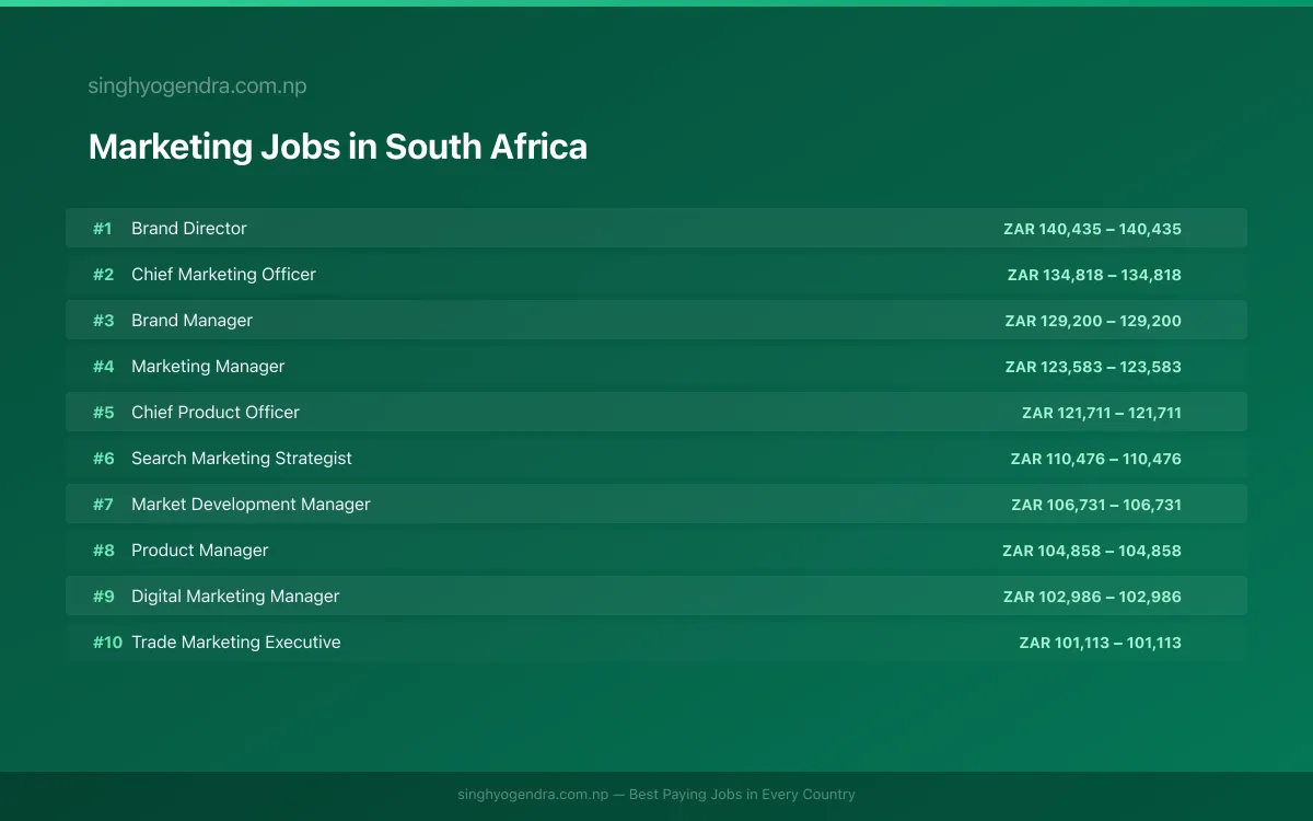 Highest Paying Jobs in Marketing in South Africa 2026 Highest Paying Jobs in Marketing in South Africa 2026 | SalaryPedia by Singh Yogendra