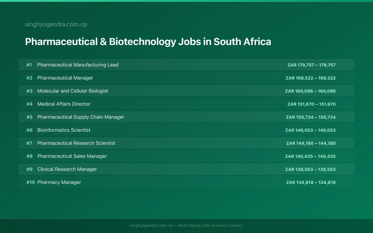 Highest Paying Jobs in Pharmaceutical & Biotechnology in South Africa 2026 Highest Paying Jobs in Pharmaceutical & Biotechnology in South Africa 2026 | SalaryPedia by Singh Yogendra