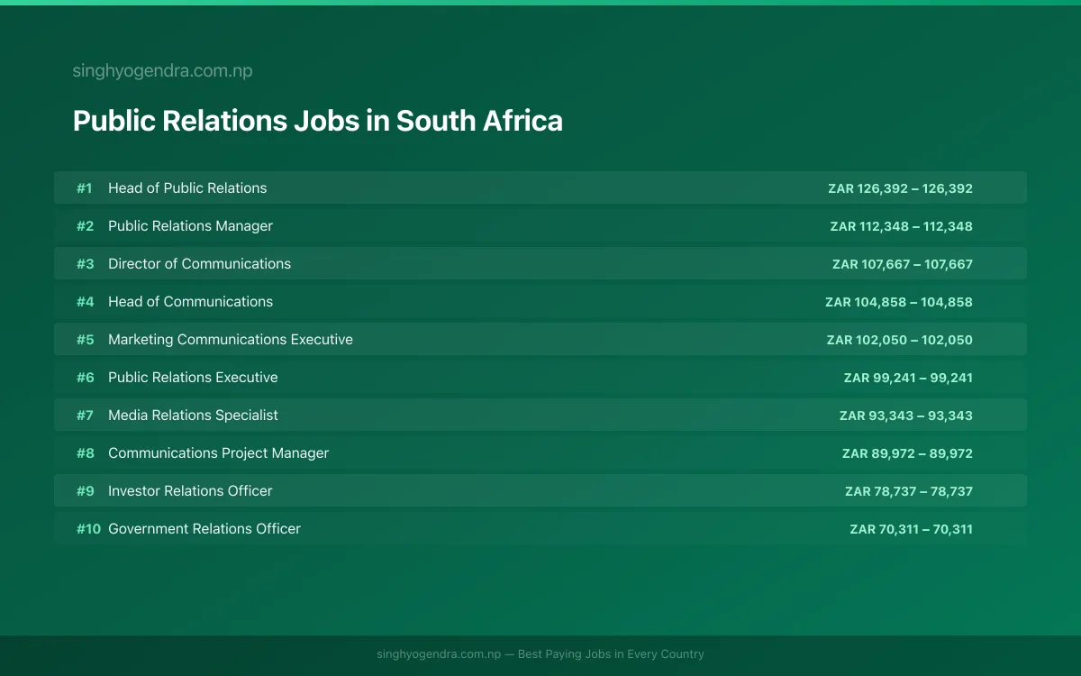 Highest Paying Jobs in Public Relations in South Africa 2026 Highest Paying Jobs in Public Relations in South Africa 2026 | SalaryPedia by Singh Yogendra