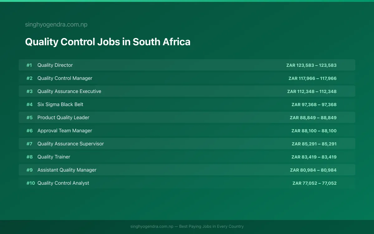 Highest Paying Jobs in Quality Control in South Africa 2026 Highest Paying Jobs in Quality Control in South Africa 2026 | SalaryPedia by Singh Yogendra