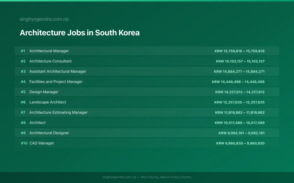 Highest Paying Jobs in Architecture in South Korea 2026 | SalaryPedia by Singh Yogendra