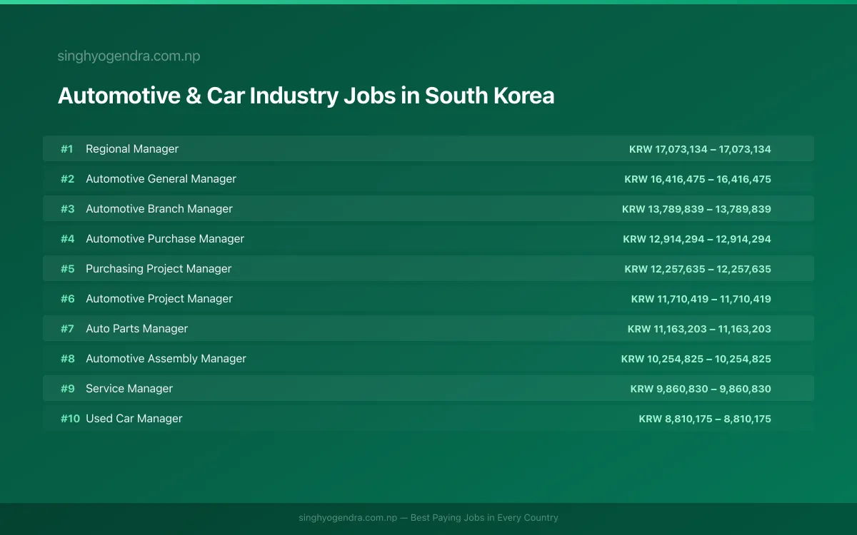 Highest Paying Jobs in Automotive & Car Industry in South Korea 2026 | SalaryPedia by Singh Yogendra