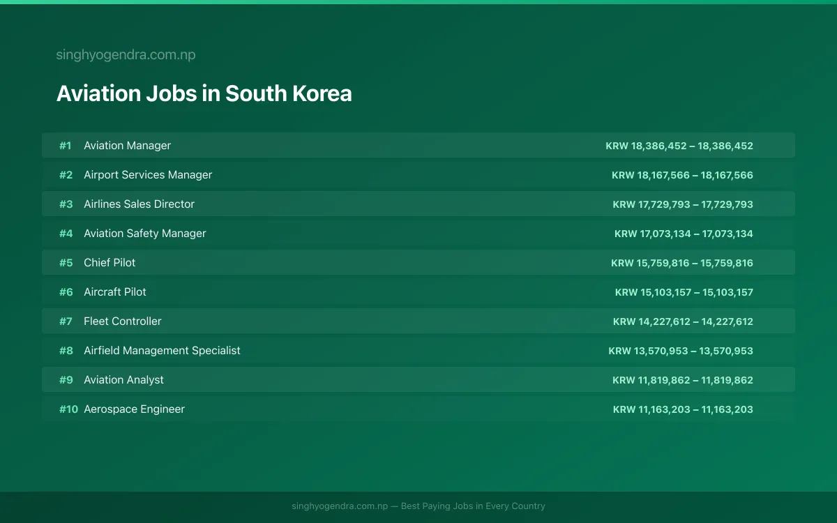 Highest Paying Jobs in Aviation in South Korea 2026 | SalaryPedia by Singh Yogendra