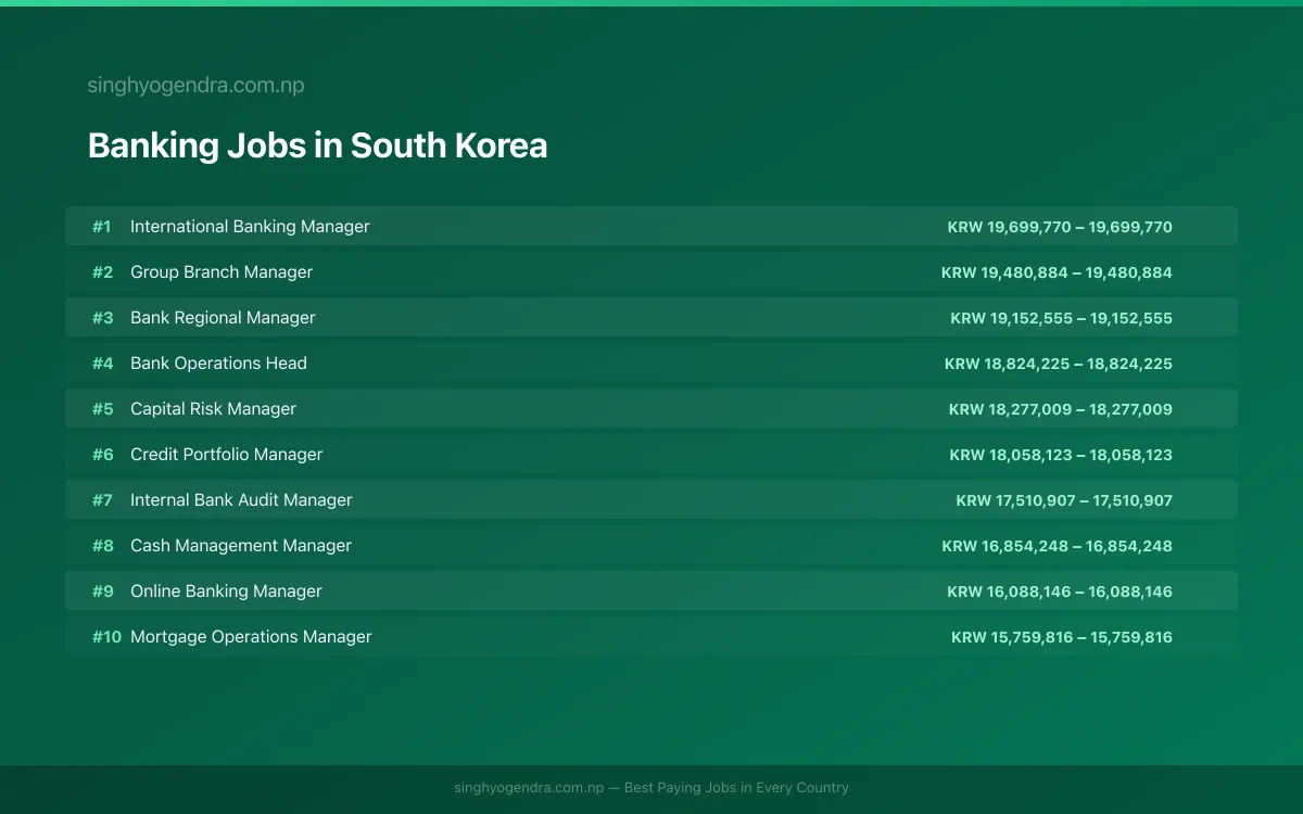 Highest Paying Jobs in Banking in South Korea 2026 | SalaryPedia by Singh Yogendra