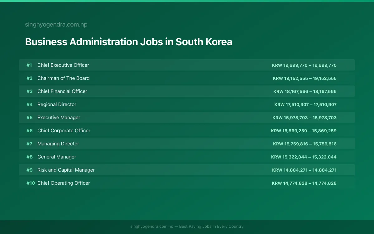Highest Paying Jobs in Business Administration in South Korea 2026 | SalaryPedia by Singh Yogendra