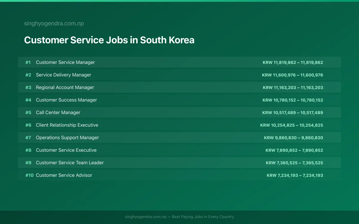Highest Paying Jobs in Customer Service in South Korea 2026 | SalaryPedia by Singh Yogendra