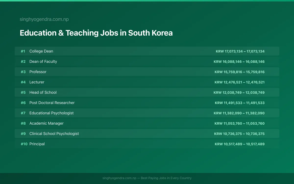 Highest Paying Jobs in Education & Teaching in South Korea 2026 | SalaryPedia by Singh Yogendra