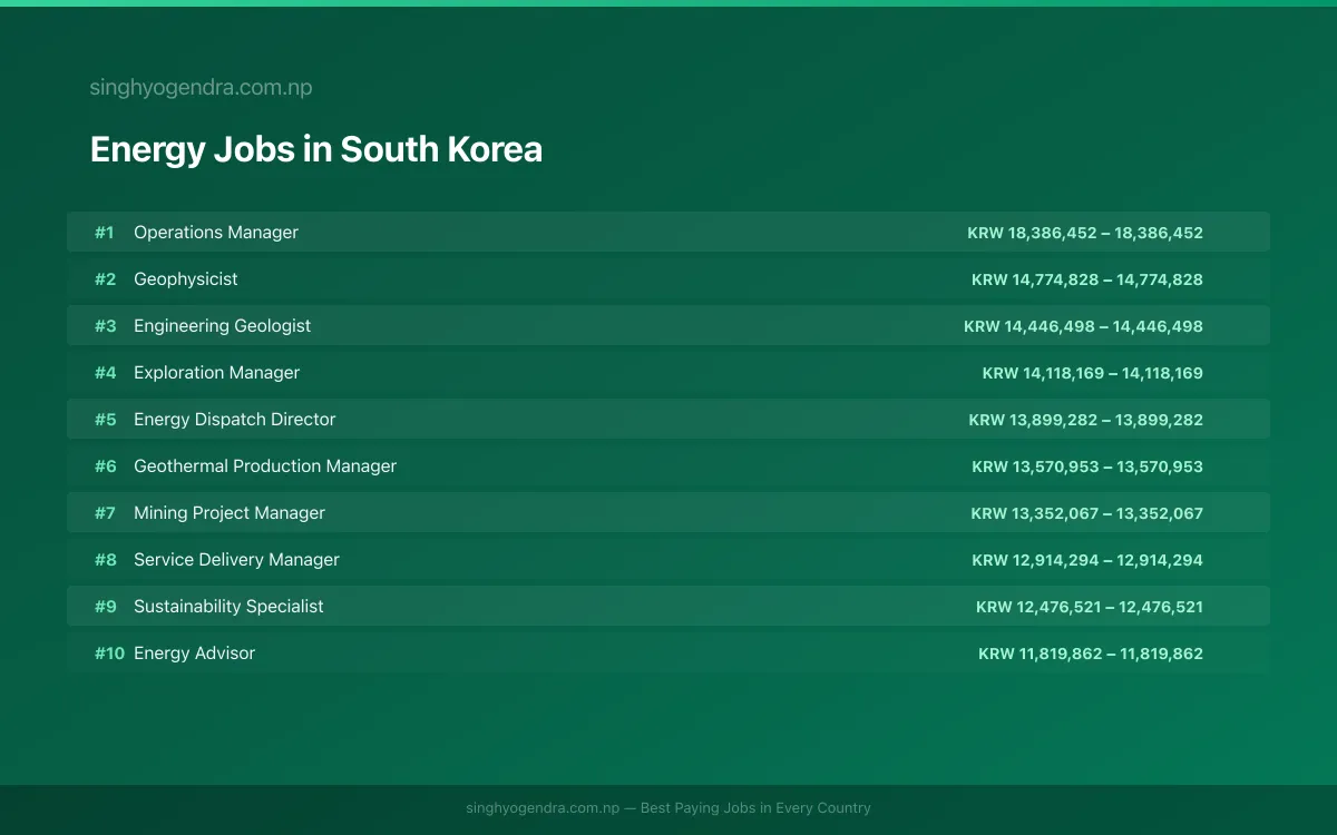 Highest Paying Jobs in Energy in South Korea 2026 | SalaryPedia by Singh Yogendra